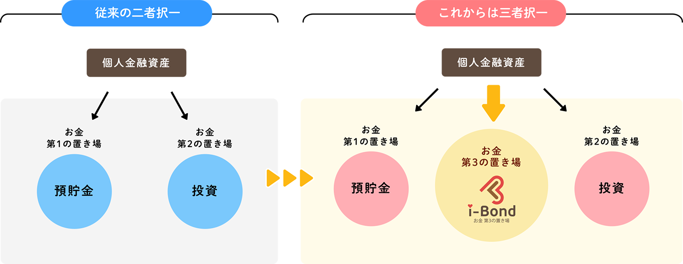 お金第3の置き場 I Bond 株式会社マリオン