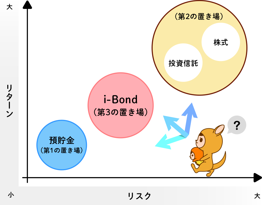 お金第3の置き場 I Bond 株式会社マリオン