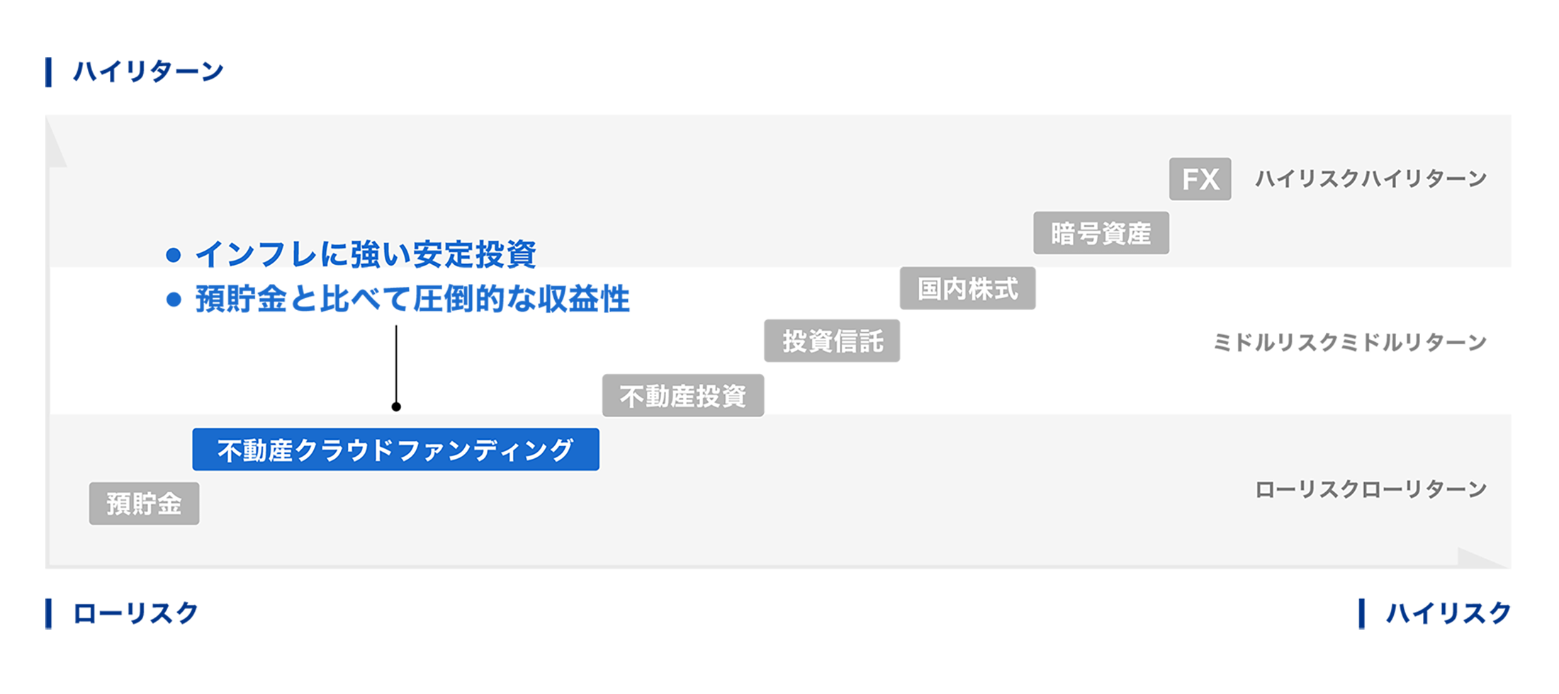 ローリスクな投資が実現可能